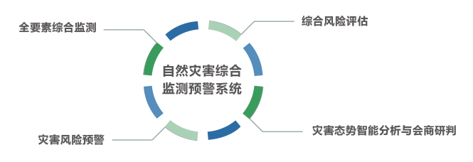 自然災害綜合監測預警系統